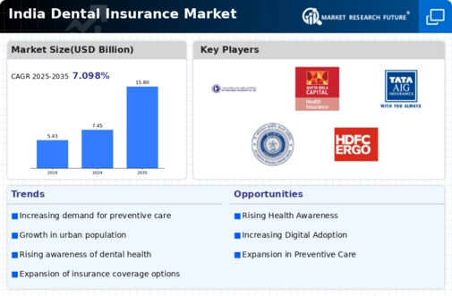 India Dental Insurance Market Infographic