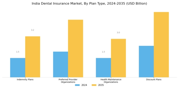 India Dental Insurance Market Segment Image 0