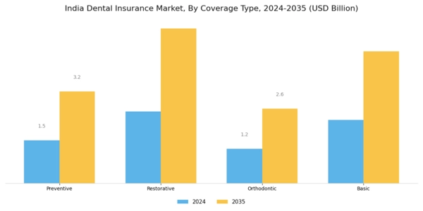India Dental Insurance Market Segment Image 1