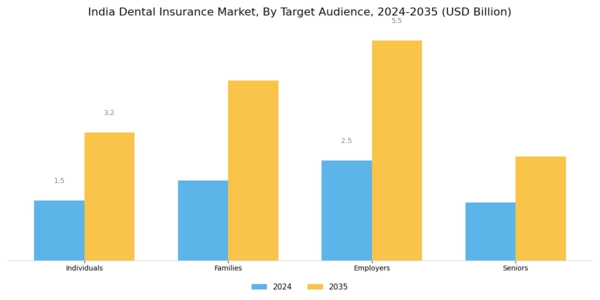 India Dental Insurance Market Segment Image 2