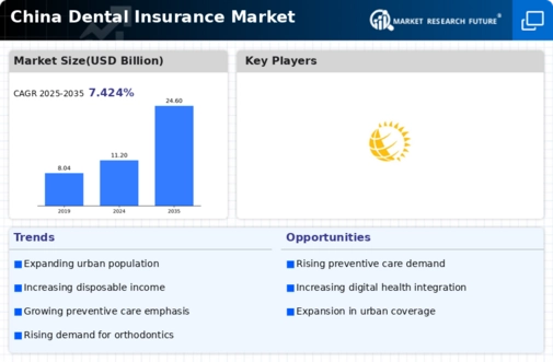 China Dental Insurance Market Infographic