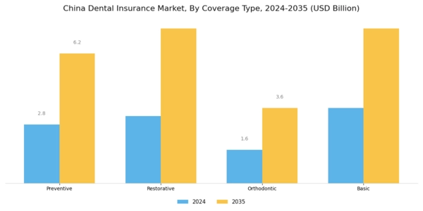 China Dental Insurance Market Segment Image 1