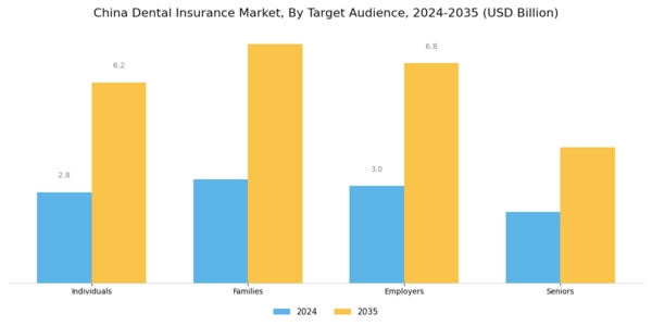 China Dental Insurance Market Segment Image 2