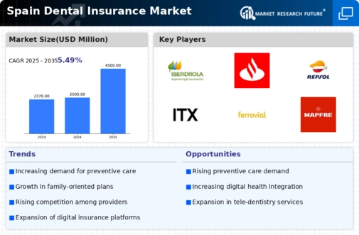 Spain Dental Insurance Market Infographic