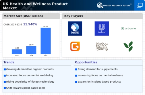 UK Health and Wellness Products Market Infographic