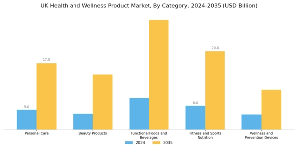 UK Health and Wellness Products Market Segment Image 0