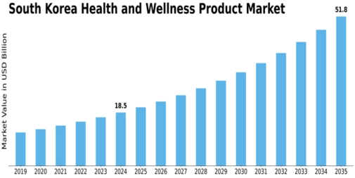 South Korea Health and Wellness Products Market Size