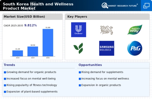 South Korea Health and Wellness Products Market Infographic