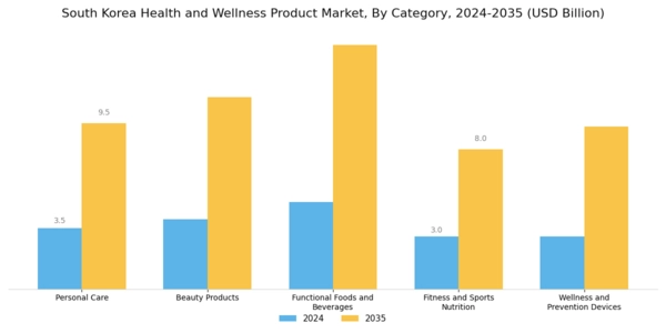 South Korea Health and Wellness Products Market Segment Image 0