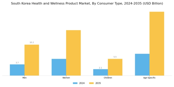 South Korea Health and Wellness Products Market Segment Image 2