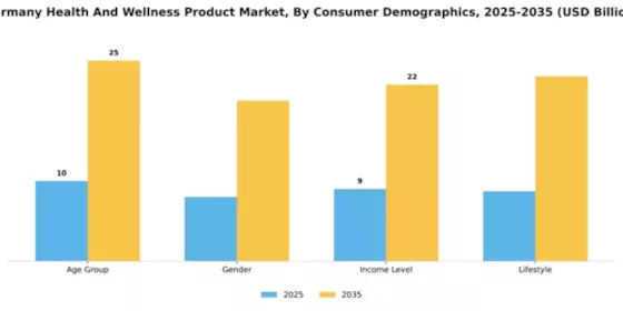 Germany Health and Wellness Products Market Segment Image 0