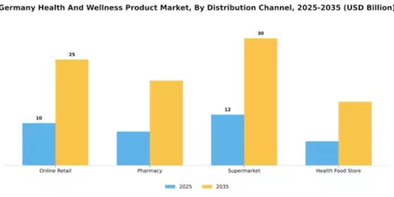 Germany Health and Wellness Products Market Segment Image 1
