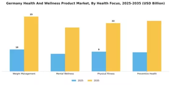Germany Health and Wellness Products Market Segment Image 2