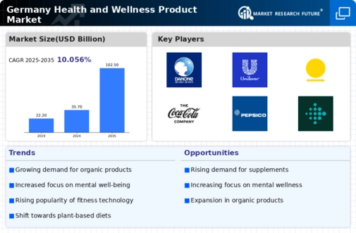 Germany Health and Wellness Products Market Infographic