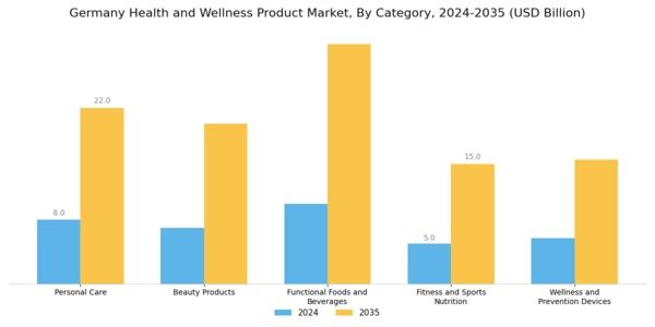 Germany Health and Wellness Products Market Segment Image 0