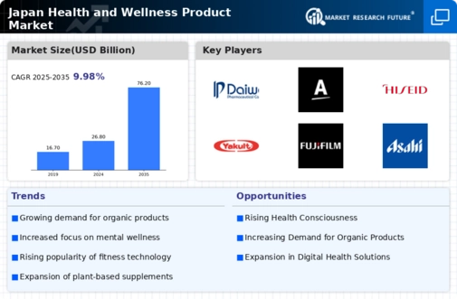 Japan Health and Wellness Products Market Infographic