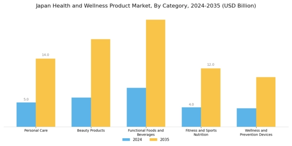 Japan Health and Wellness Products Market Segment Image 0