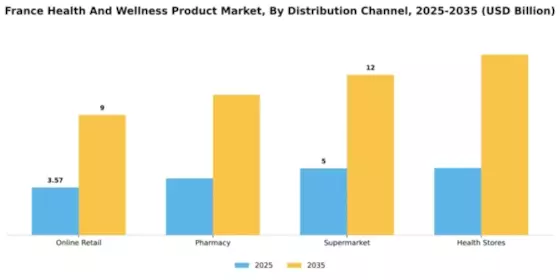 France Health and Wellness Products Market Segment Image 1