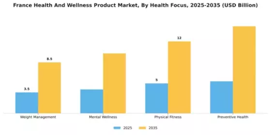 France Health and Wellness Products Market Segment Image 2