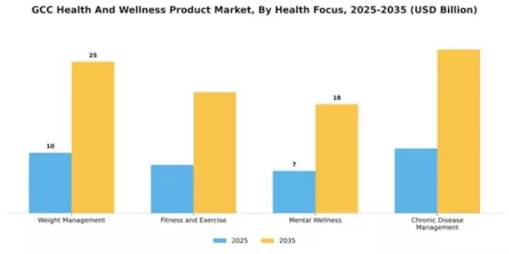 GCC Health and Wellness Products Market Segment Image 2