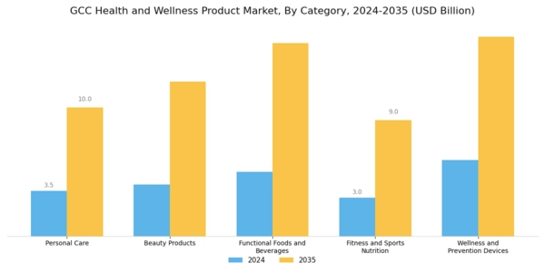 GCC Health and Wellness Products Market Segment Image 0