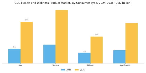 GCC Health and Wellness Products Market Segment Image 2