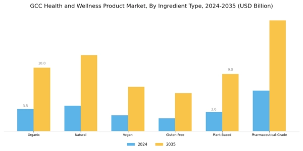 GCC Health and Wellness Products Market Segment Image 3