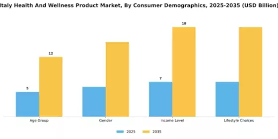 Italy Health and Wellness Products Market Segment Image 0