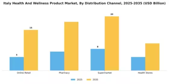 Italy Health and Wellness Products Market Segment Image 1