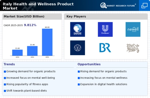Italy Health and Wellness Products Market Infographic