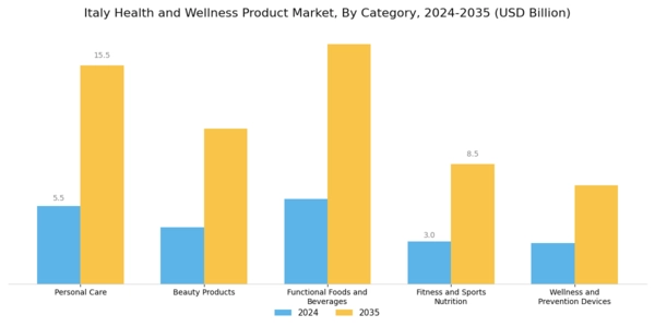 Italy Health and Wellness Products Market Segment Image 0