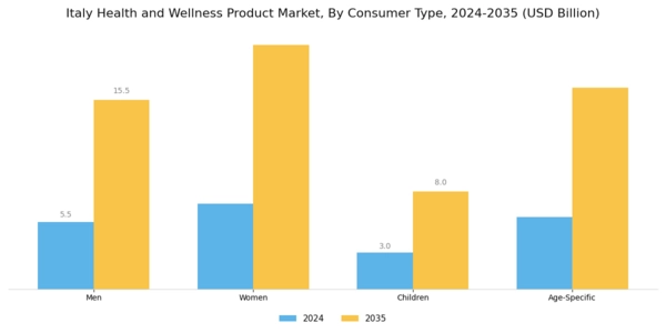 Italy Health and Wellness Products Market Segment Image 2