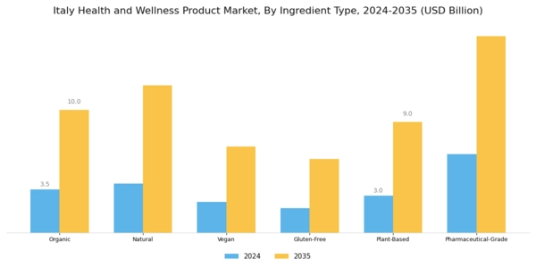 Italy Health and Wellness Products Market Segment Image 3