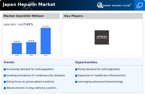 Japan Heparin Market Infographic
