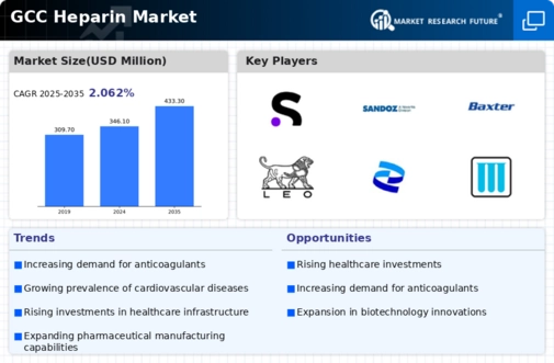 GCC Heparin Market Infographic