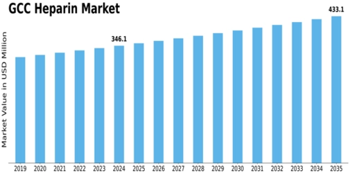 GCC Heparin Market Size