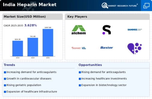 India Heparin Market Infographic