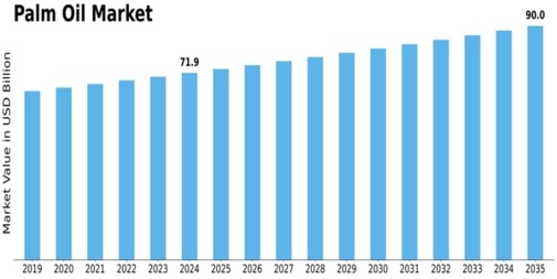 Palm Oil Market Size