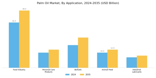 Palm Oil Market Segment Image 0