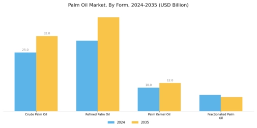 Palm Oil Market Segment Image 1