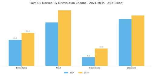 Palm Oil Market Segment Image 2