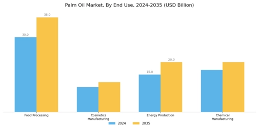 Palm Oil Market Segment Image 3