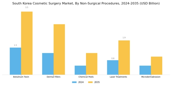 South Korea Cosmetic Surgery Market Segment Image 1