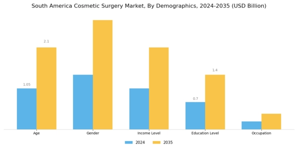 South America Cosmetic Surgery Market Segment Image 2