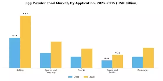 Egg Powder Market Segment Image 0
