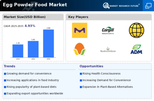 Egg Powder Market Infographic