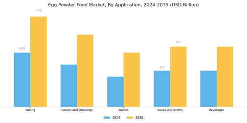 Egg Powder Market Segment Image 0