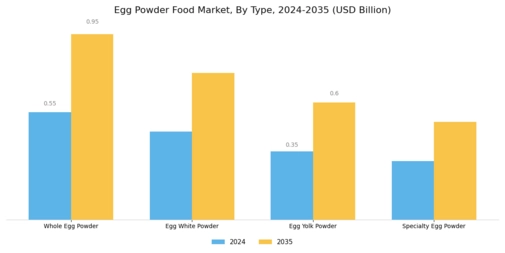 Egg Powder Market Segment Image 1