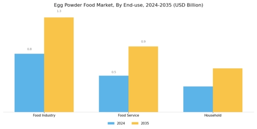 Egg Powder Market Segment Image 2