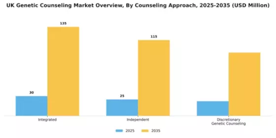 UK Genetic Counseling Market Segment Image 2